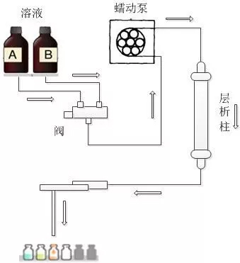 蘭格蠕動泵在層析法中的應用